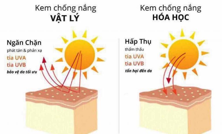 Kem chống nắng vật lý - Bảo vệ làn da trước tác hại của UV